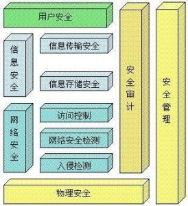 计算机网络系统安全保密技术与计算机网络技术开发