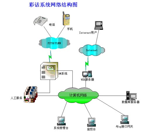 HXD彩话技术 移动通信网与计算机网络技术的融合创新