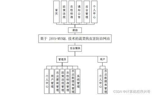 基于SSM框架与Java MySQL的蔬菜病虫害防治网站设计与实现